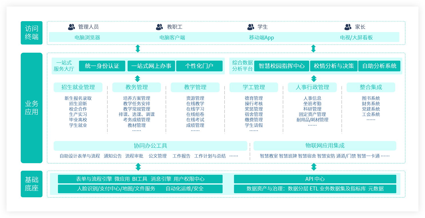 方案架構